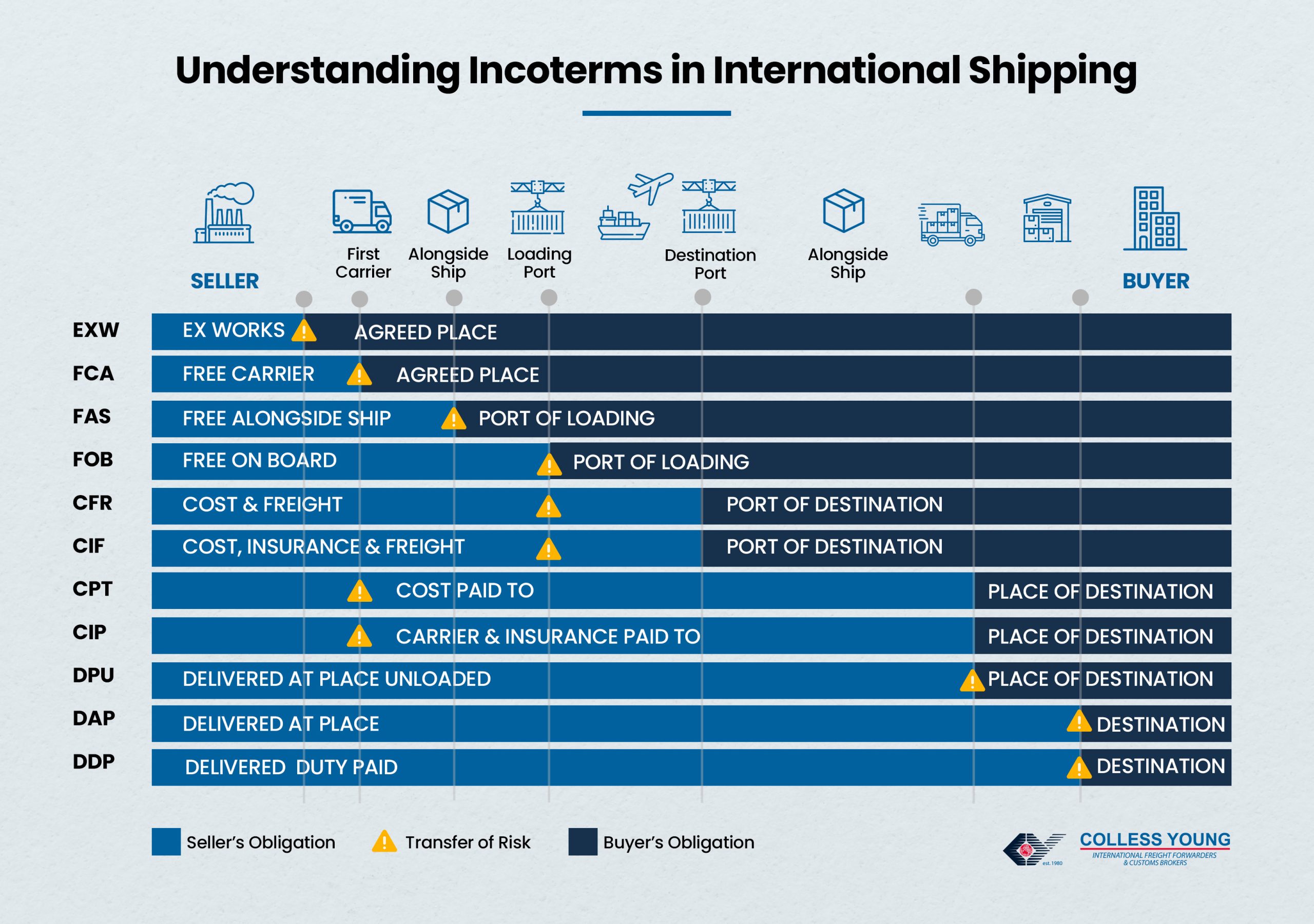 Understanding Incoterms In International Shipping Colless Young Pty Ltd